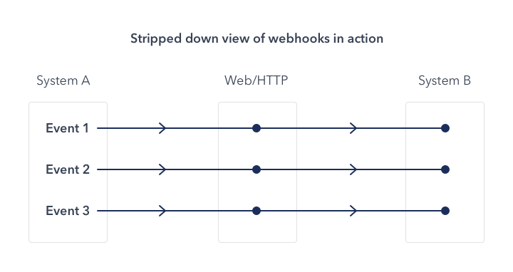 Webhooks in Action image